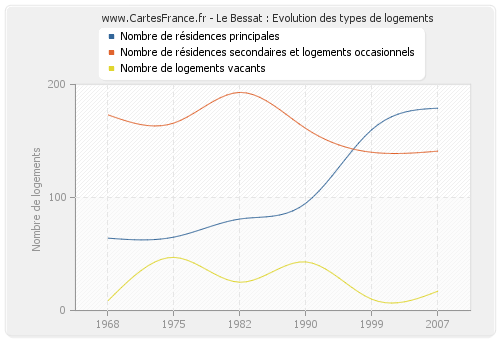 Le Bessat : Evolution des types de logements